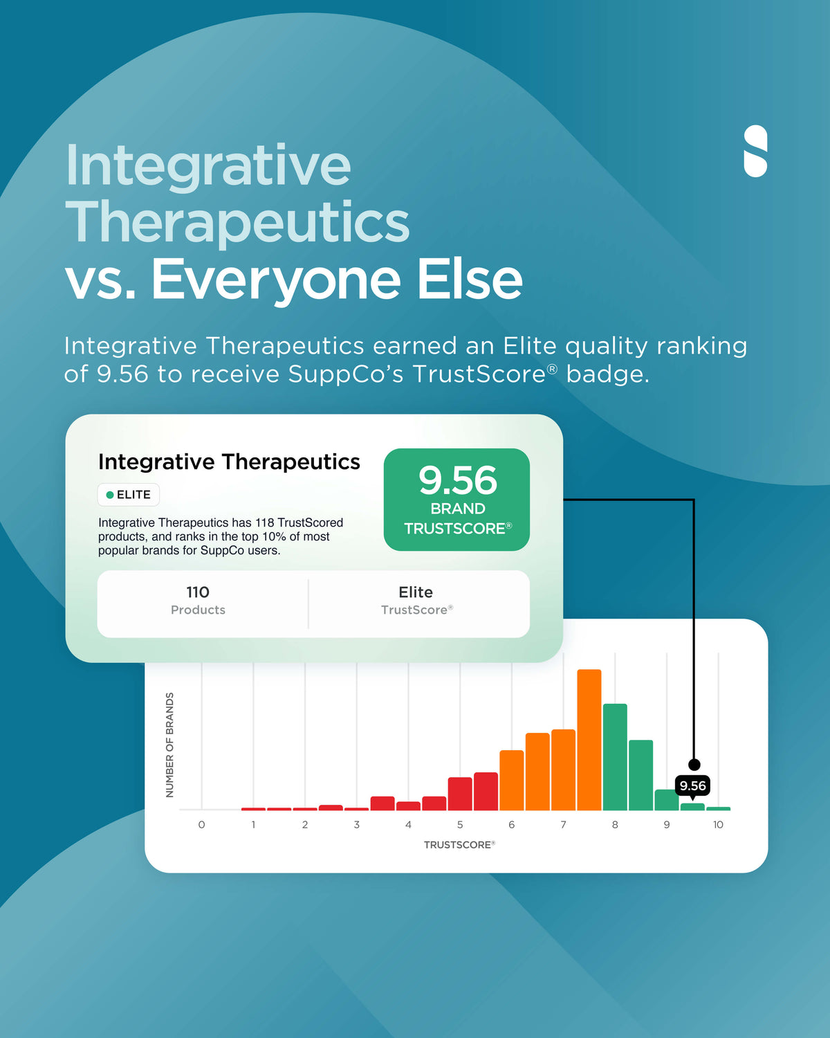 SuppCo TrustScore 9.56 Elite